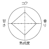 甘糀味噌　グラフ