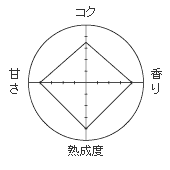 五穀味噌　グラフ