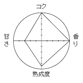 大寒二年味噌　グラフ