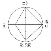 二年味噌　グラフ