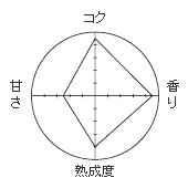 赤信州味噌 グラフ