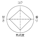 信州蕎麦味噌　グラフ