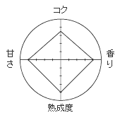 白こし　グラフ