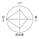 麦味噌　グラフ